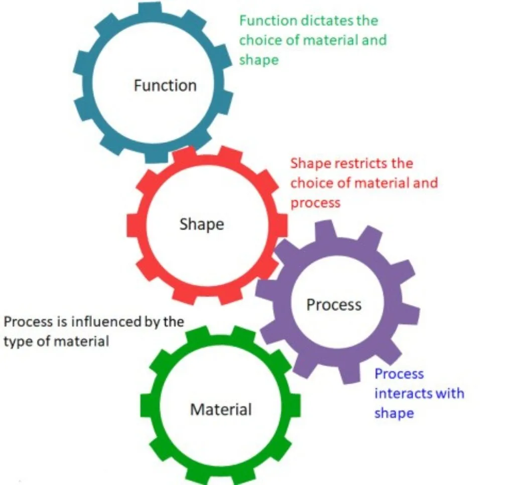 Choose the Right Process and Material for Online 3D Printing Service