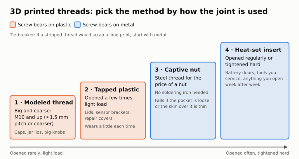 3D printed threads diagram ranking modeled thread, tapped plastic, captive nut and heat-set insert by how often the joint is opened