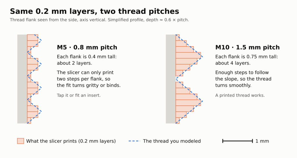 Diagram of 0.2 mm layers on an M5 0.8 mm pitch thread (about 2 layers per flank) against an M10 1.5 mm pitch (about 4)