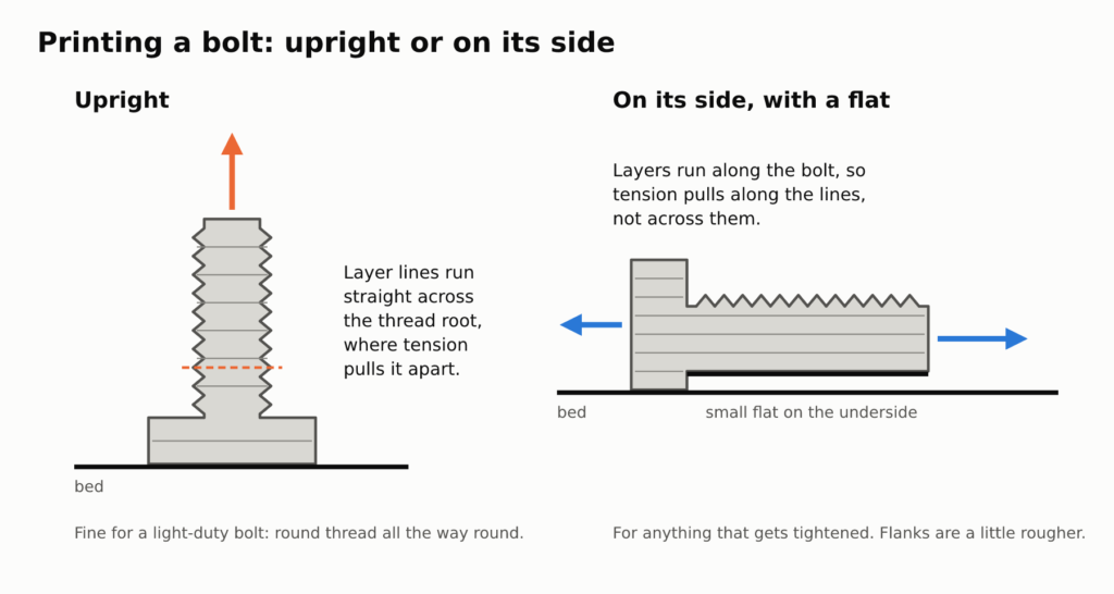 Diagram of a printed bolt upright with layer lines across the thread root, and on its side with a flat on the underside