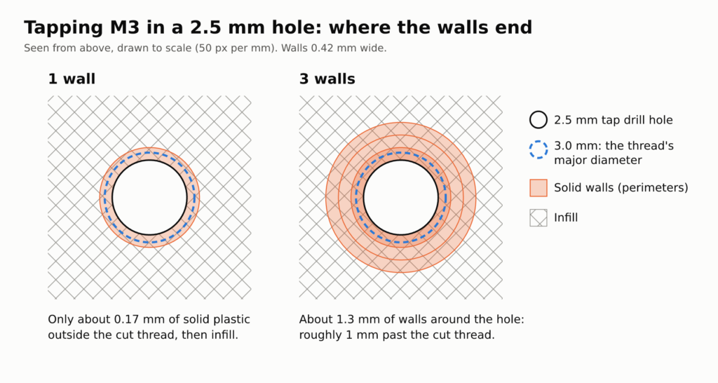 To-scale diagram of an M3 thread tapped into a 2.5 mm hole with 1 wall versus 3 walls of 0.42 mm