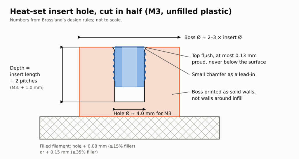 Cross-section of an M3 heat-set insert hole with Brassland's 4.0 mm diameter, depth plus two pitches, boss size and flush limit