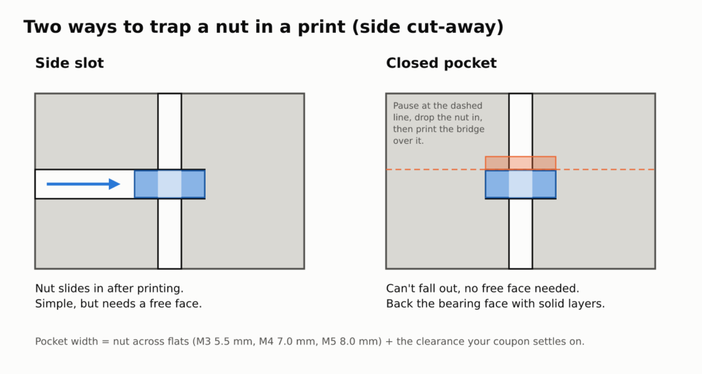 Cut-away diagram of a captive nut in a side slot versus a closed pocket bridged over after a print pause