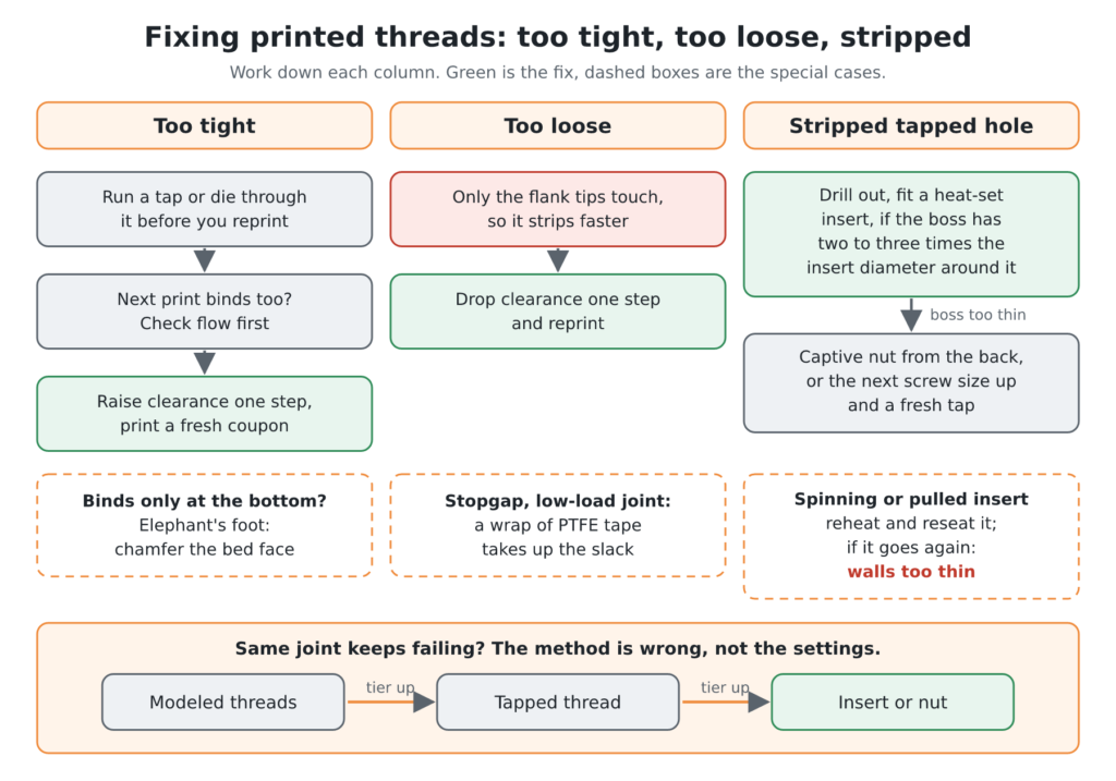 Diagram: troubleshooting flow for printed threads that are too tight, too loose or stripped, with the method tier-up ladder