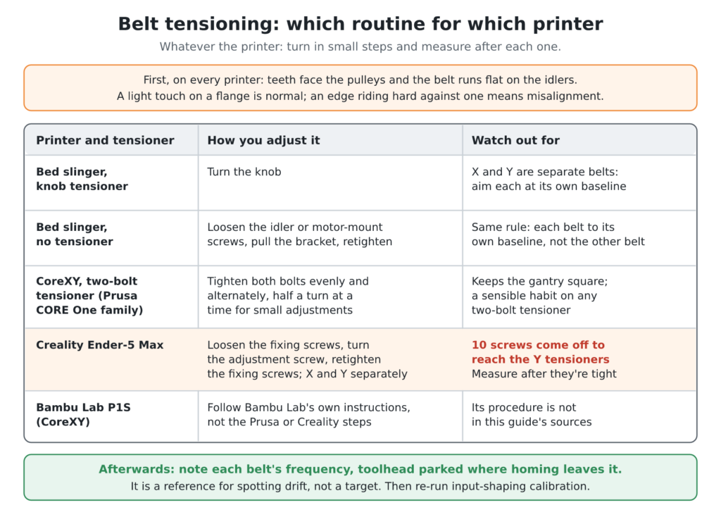 3D Printer Belt Tension: 3 Ways to Measure and the Best One to Trust 5 Diagram: table of belt tensioning routines for bed slingers, Prusa CORE One two-bolt tensioners, the Creality Ender-5 Max and the Bambu Lab P1S
