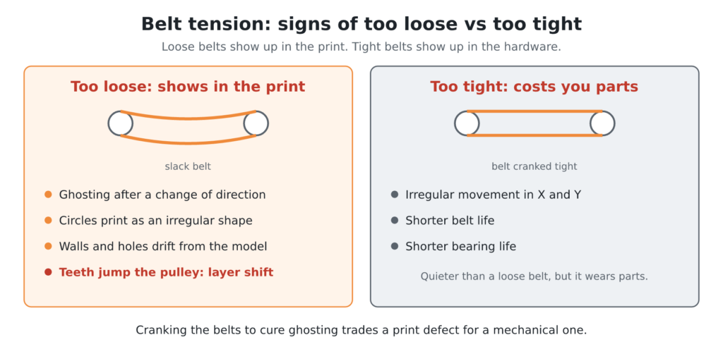 3D Printer Belt Tension: 3 Ways to Measure and the Best One to Trust 2 Diagram: signs of wrong 3D printer belt tension: too-loose belts cause ghosting, irregular circles, size drift and layer shifts; too-tight belts cause irregular X/Y movement and shorter belt and bearing life