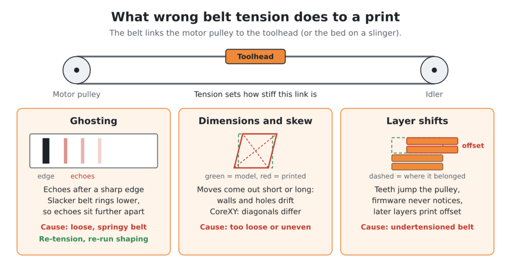 3D Printer Belt Tension: 3 Ways to Measure and the Best One to Trust 1 Diagram: Belt and pulley schematic above three cards showing ghosting echoes, a skewed square and shifted layers.