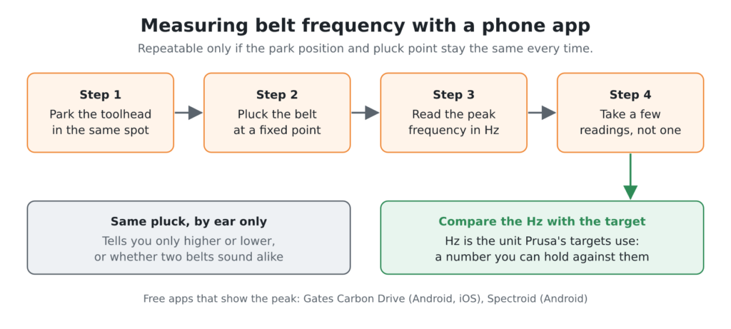 3D Printer Belt Tension: 3 Ways to Measure and the Best One to Trust 3 Diagram: Four-step flow: park toolhead, pluck belt, read peak Hz, take several readings, then compare with Hz target.