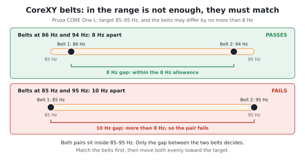 3D Printer Belt Tension: 3 Ways to Measure and the Best One to Trust 6 Diagram: Two Hz scales from 85 to 95: belts at 86 and 94 pass, belts at 85 and 95 fail