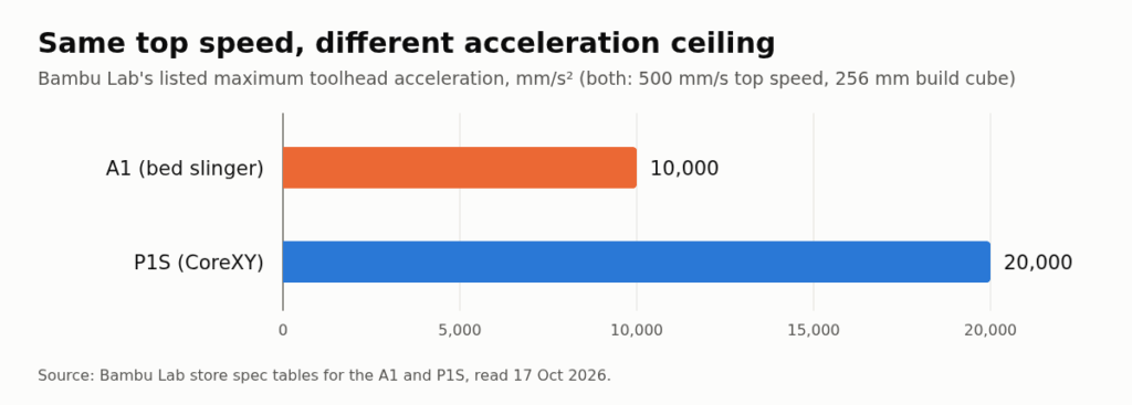 Bar chart of Bambu Lab's listed maximum acceleration: A1 bed slinger 10,000 mm/s², P1S CoreXY 20,000 mm/s²