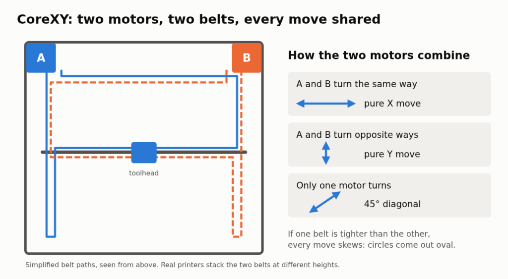 Diagram of CoreXY motors A and B with two belts to the toolhead: same direction gives X, opposite gives Y, one motor gives a 45 degree diagonal