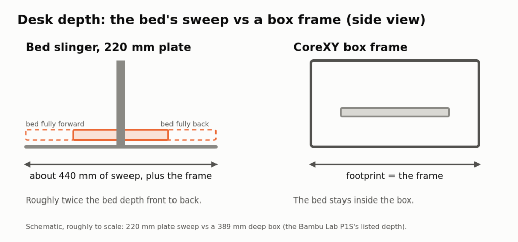 Side-view diagram: a 220 mm bed sweeps about 440 mm front to back, while a CoreXY box frame's footprint is the frame itself