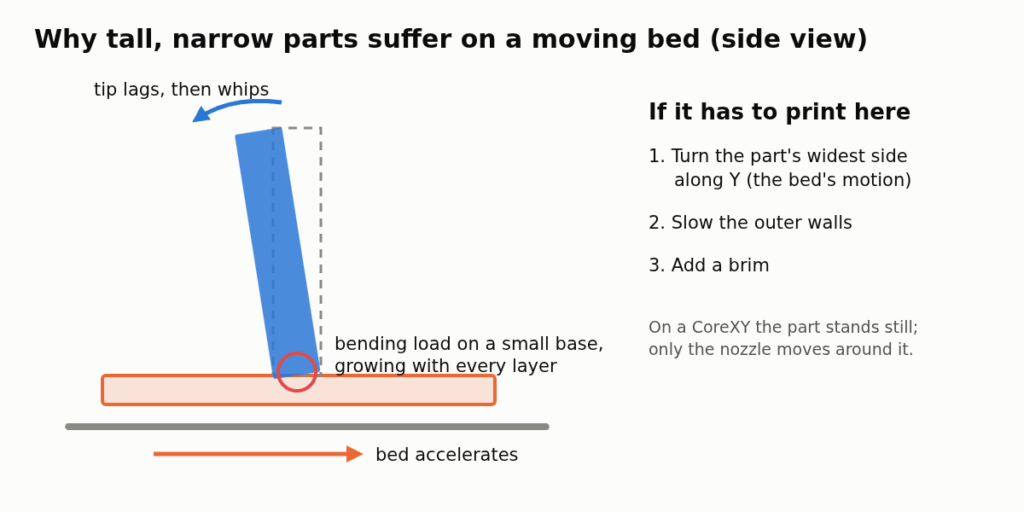 Side-view diagram of a tall narrow part leaning as the bed accelerates, with the bending load at its small base and three fixes