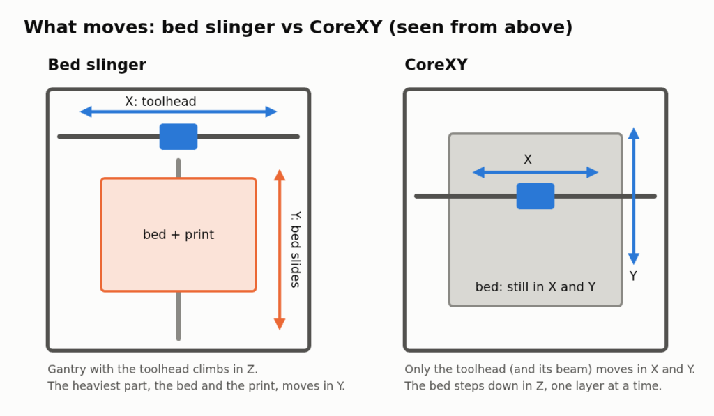CoreXY vs bed slinger diagram seen from above: on a bed slinger the bed slides in Y and the toolhead moves in X; on a CoreXY the bed stays still and the toolhead moves in X and Y