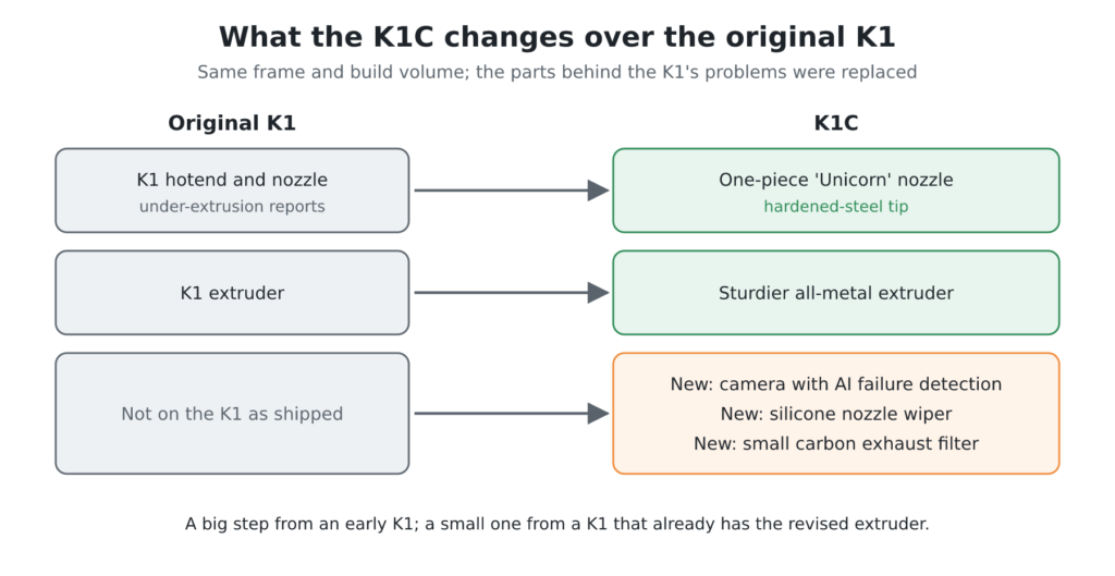 Creality K1C review diagram: the K1C's Unicorn nozzle, all-metal extruder, camera, wiper and carbon filter compared with the original K1