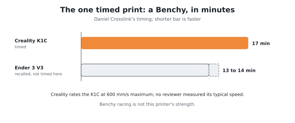 Bar chart: Creality K1C Benchy in 17 minutes against 13 to 14 minutes recalled for the Ender 3 V3