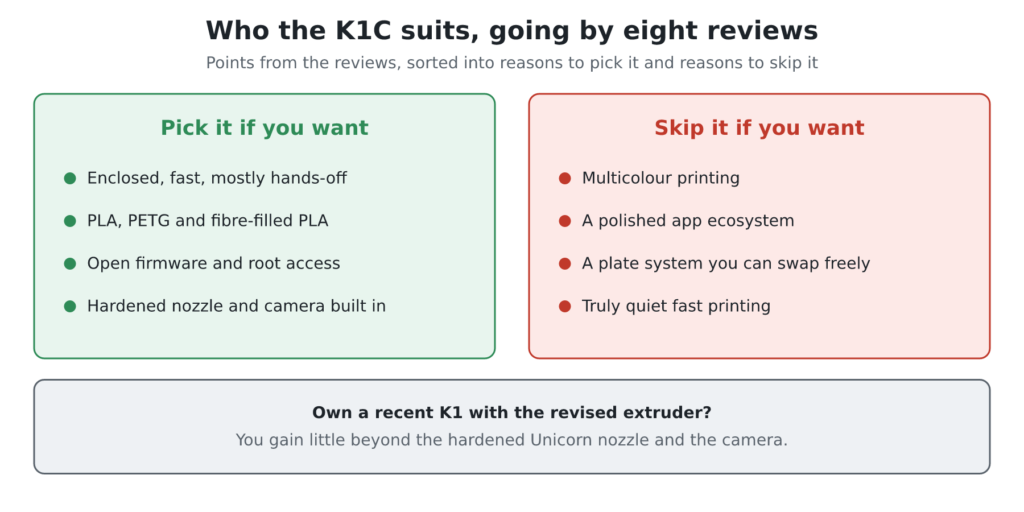 Diagram: Two cards listing reasons to pick or skip the Creality K1C, with a note for K1 owners