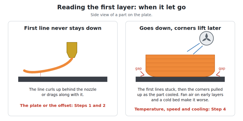Diagram: a first line dragged by the nozzle versus a part whose corners lift as it cools