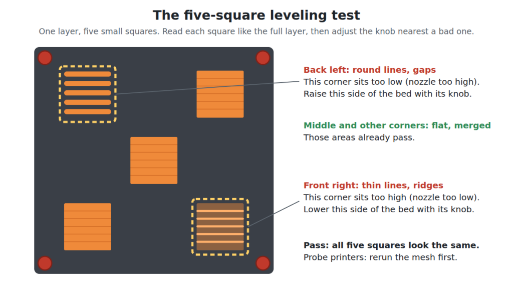 Diagram of the five-square leveling test, with one corner square too high and the opposite one too low