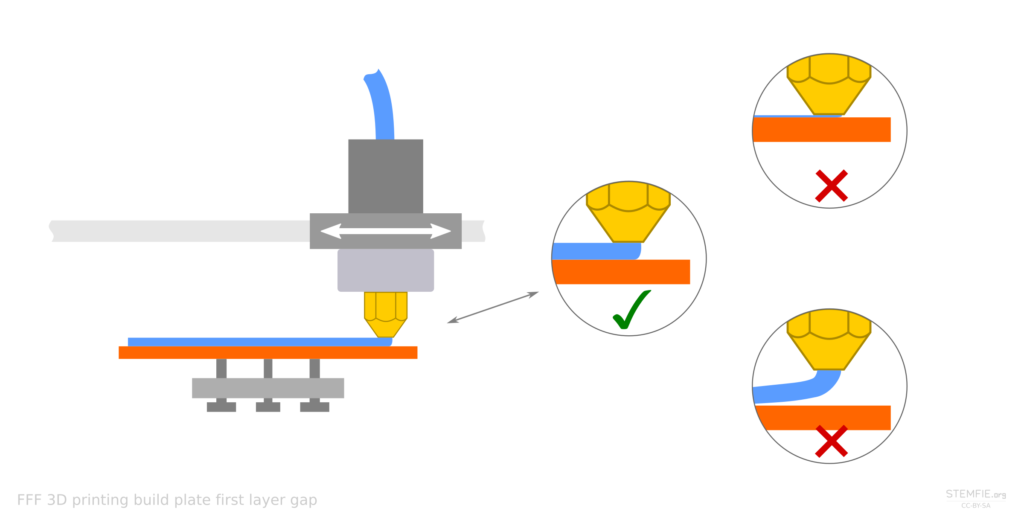 Illustration of the first-layer gap: nozzle too close, correct gap, and too far from the build plate