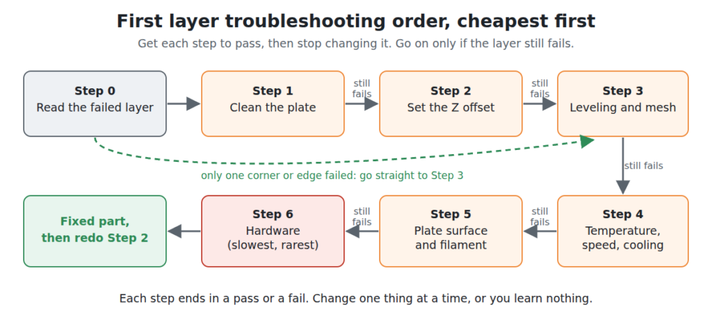 Flowchart of the first layer troubleshooting order, from reading the layer to hardware