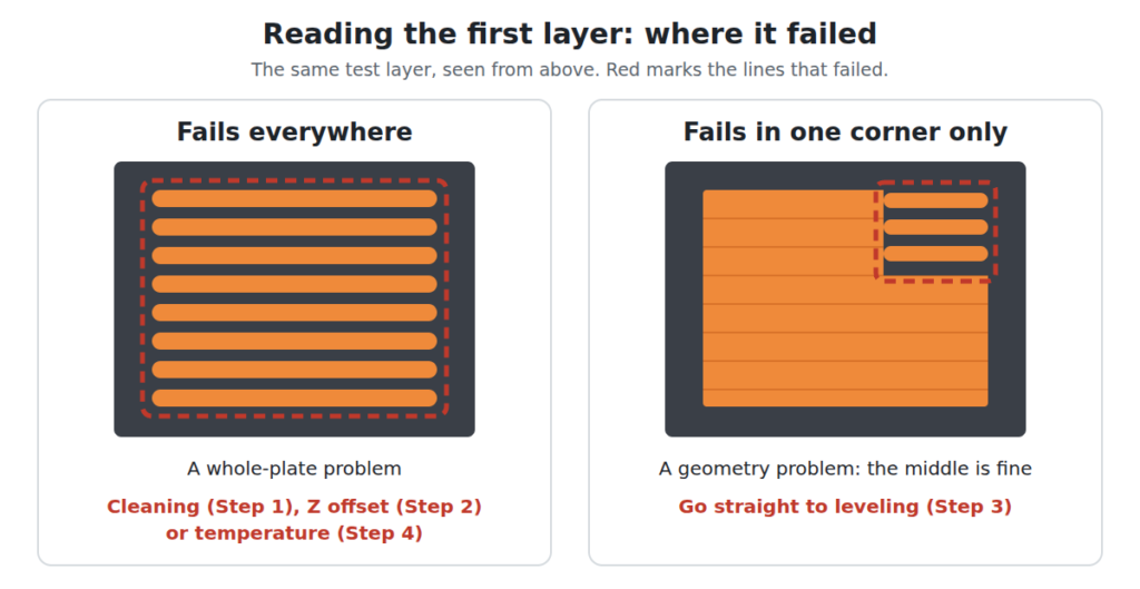 Diagram: a first layer failing across the whole plate versus failing in one corner only