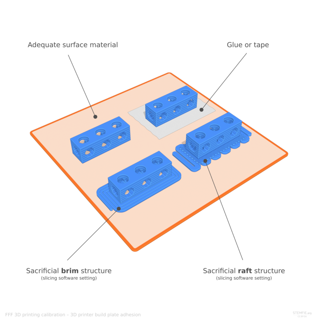 Diagram of four bed adhesion methods on one build plate: plain surface, glue or tape, a brim and a raft